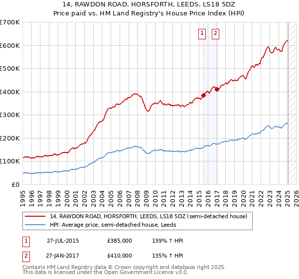 14, RAWDON ROAD, HORSFORTH, LEEDS, LS18 5DZ: Price paid vs HM Land Registry's House Price Index