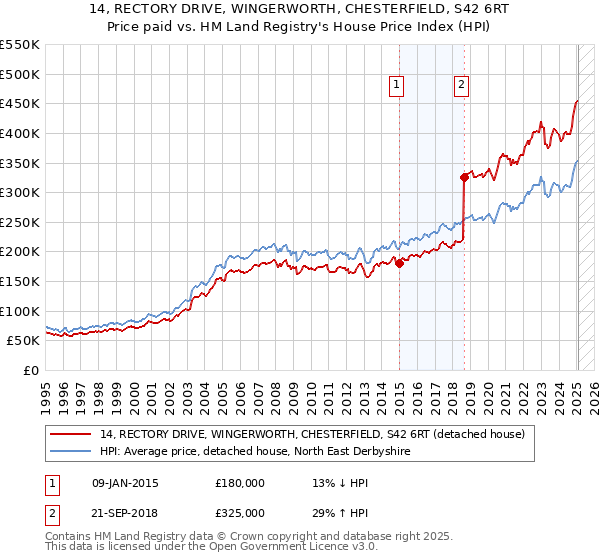 14, RECTORY DRIVE, WINGERWORTH, CHESTERFIELD, S42 6RT: Price paid vs HM Land Registry's House Price Index