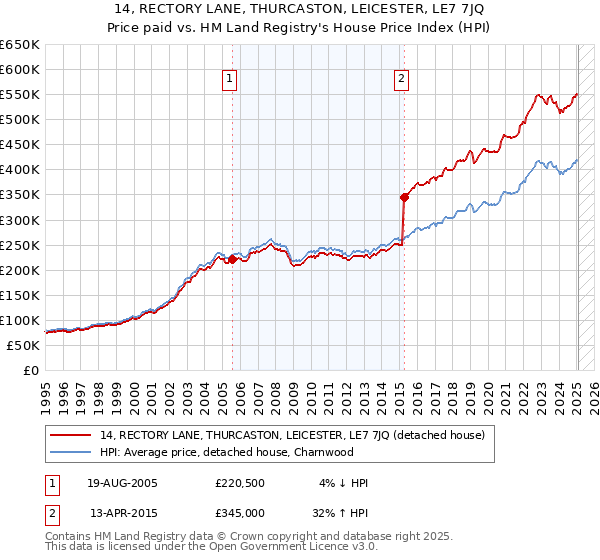 14, RECTORY LANE, THURCASTON, LEICESTER, LE7 7JQ: Price paid vs HM Land Registry's House Price Index