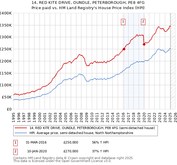 14, RED KITE DRIVE, OUNDLE, PETERBOROUGH, PE8 4FG: Price paid vs HM Land Registry's House Price Index