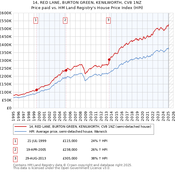 14, RED LANE, BURTON GREEN, KENILWORTH, CV8 1NZ: Price paid vs HM Land Registry's House Price Index
