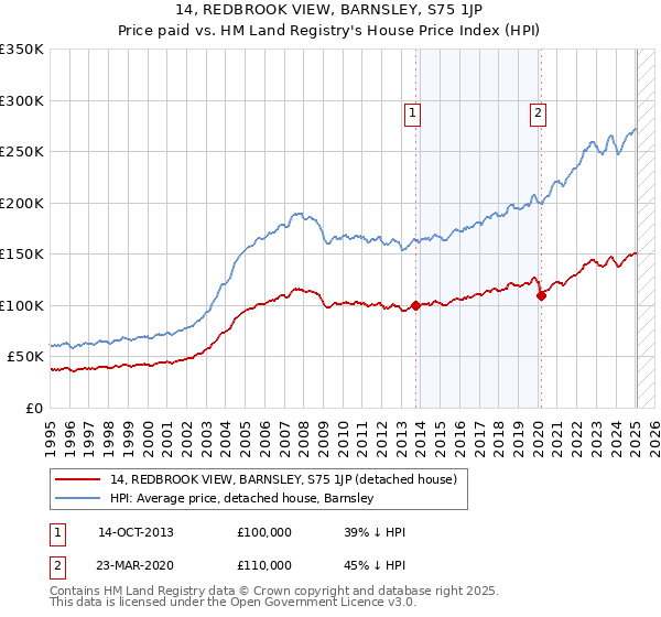 14, REDBROOK VIEW, BARNSLEY, S75 1JP: Price paid vs HM Land Registry's House Price Index