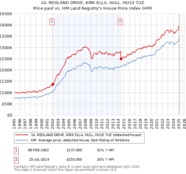 14, REDLAND DRIVE, KIRK ELLA, HULL, HU10 7UZ: Price paid vs HM Land Registry's House Price Index