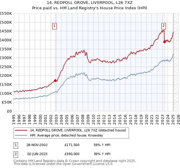 14, REDPOLL GROVE, LIVERPOOL, L26 7XZ: Price paid vs HM Land Registry's House Price Index