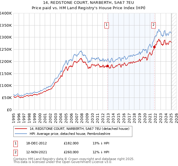 14, REDSTONE COURT, NARBERTH, SA67 7EU: Price paid vs HM Land Registry's House Price Index