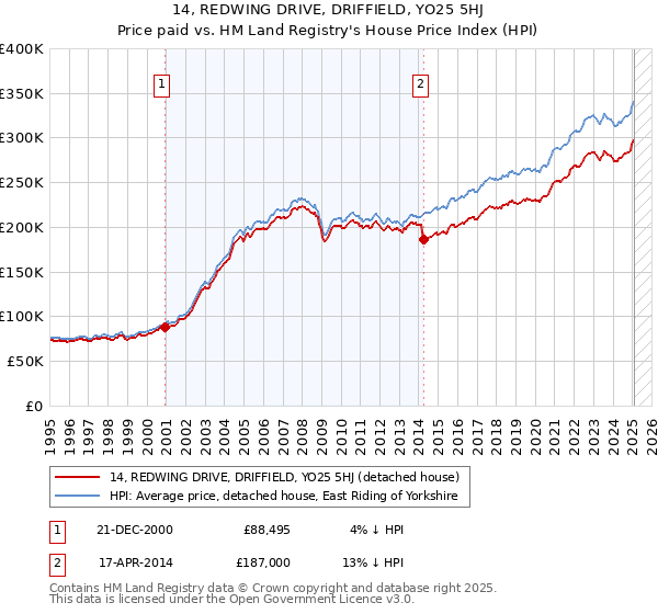 14, REDWING DRIVE, DRIFFIELD, YO25 5HJ: Price paid vs HM Land Registry's House Price Index