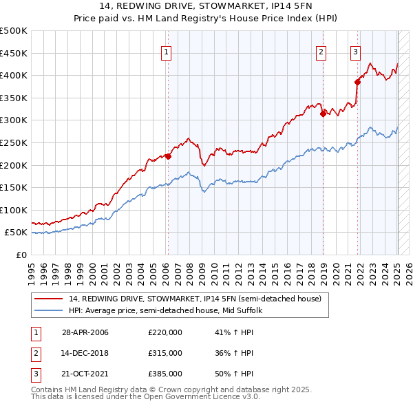 14, REDWING DRIVE, STOWMARKET, IP14 5FN: Price paid vs HM Land Registry's House Price Index