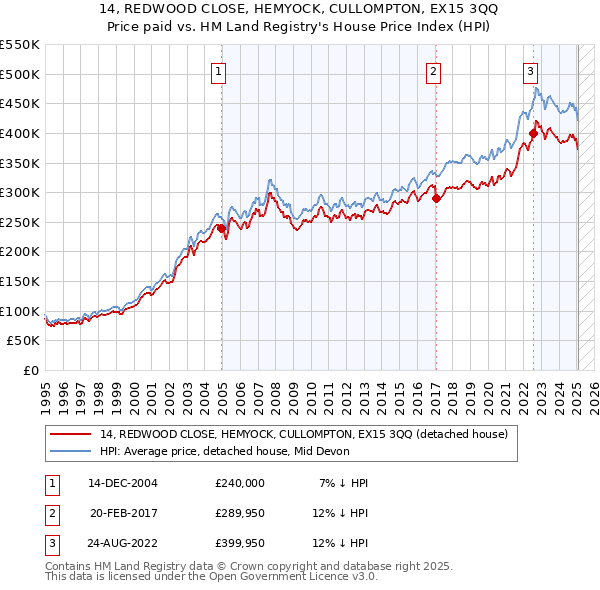 14, REDWOOD CLOSE, HEMYOCK, CULLOMPTON, EX15 3QQ: Price paid vs HM Land Registry's House Price Index