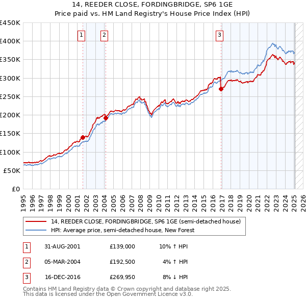 14, REEDER CLOSE, FORDINGBRIDGE, SP6 1GE: Price paid vs HM Land Registry's House Price Index
