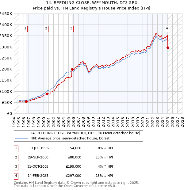 14, REEDLING CLOSE, WEYMOUTH, DT3 5RX: Price paid vs HM Land Registry's House Price Index