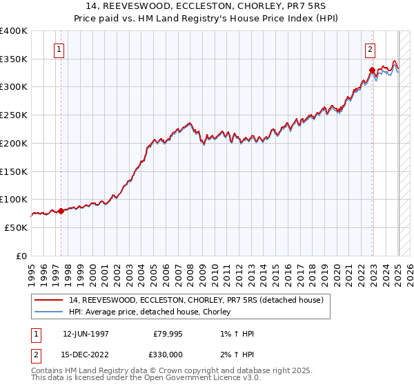 14, REEVESWOOD, ECCLESTON, CHORLEY, PR7 5RS: Price paid vs HM Land Registry's House Price Index