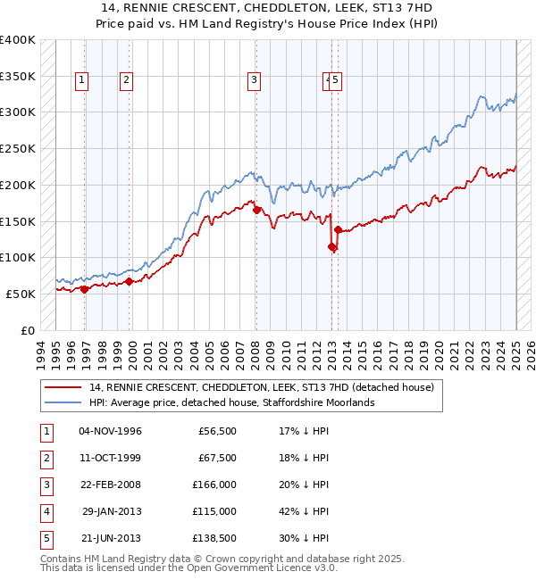 14, RENNIE CRESCENT, CHEDDLETON, LEEK, ST13 7HD: Price paid vs HM Land Registry's House Price Index