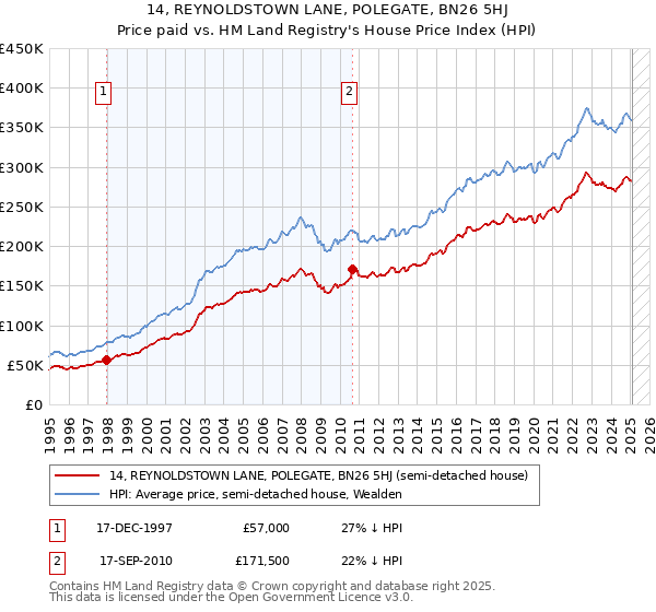 14, REYNOLDSTOWN LANE, POLEGATE, BN26 5HJ: Price paid vs HM Land Registry's House Price Index