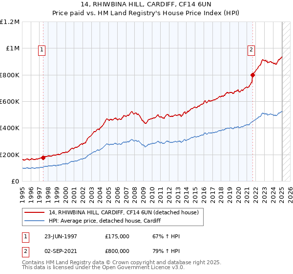 14, RHIWBINA HILL, CARDIFF, CF14 6UN: Price paid vs HM Land Registry's House Price Index