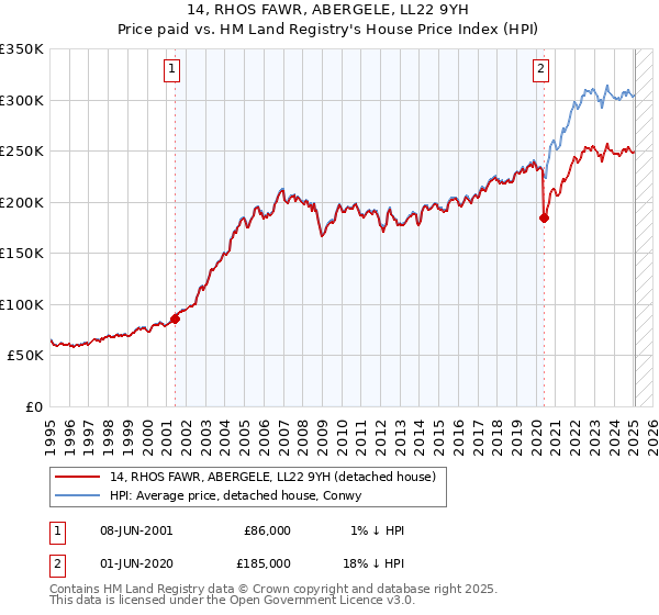 14, RHOS FAWR, ABERGELE, LL22 9YH: Price paid vs HM Land Registry's House Price Index