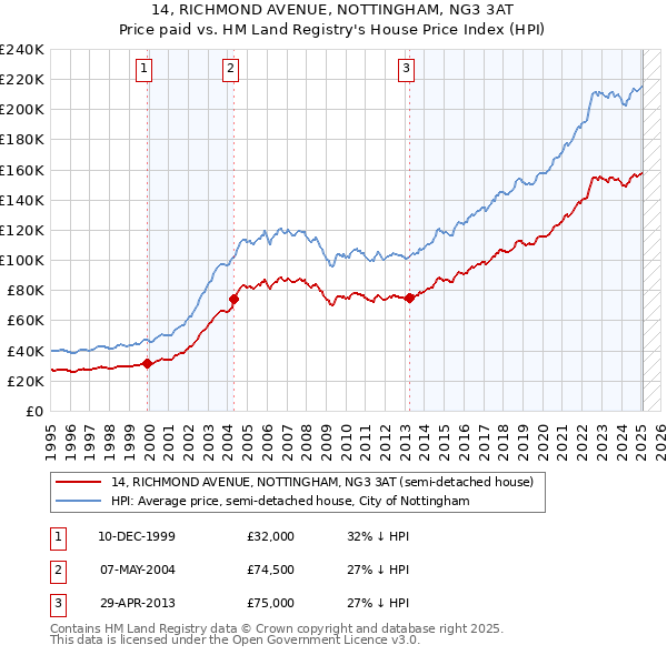 14, RICHMOND AVENUE, NOTTINGHAM, NG3 3AT: Price paid vs HM Land Registry's House Price Index