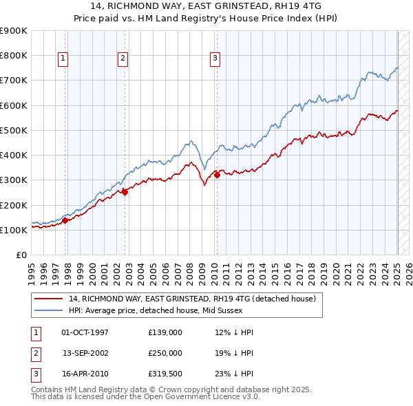 14, RICHMOND WAY, EAST GRINSTEAD, RH19 4TG: Price paid vs HM Land Registry's House Price Index