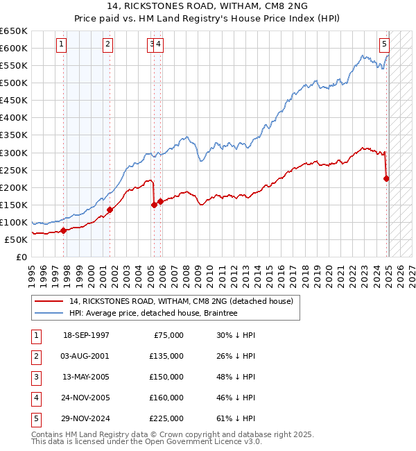 14, RICKSTONES ROAD, WITHAM, CM8 2NG: Price paid vs HM Land Registry's House Price Index