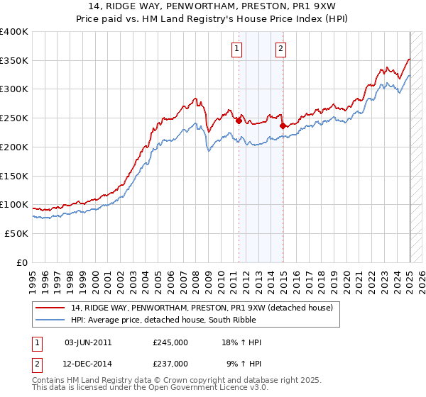 14, RIDGE WAY, PENWORTHAM, PRESTON, PR1 9XW: Price paid vs HM Land Registry's House Price Index