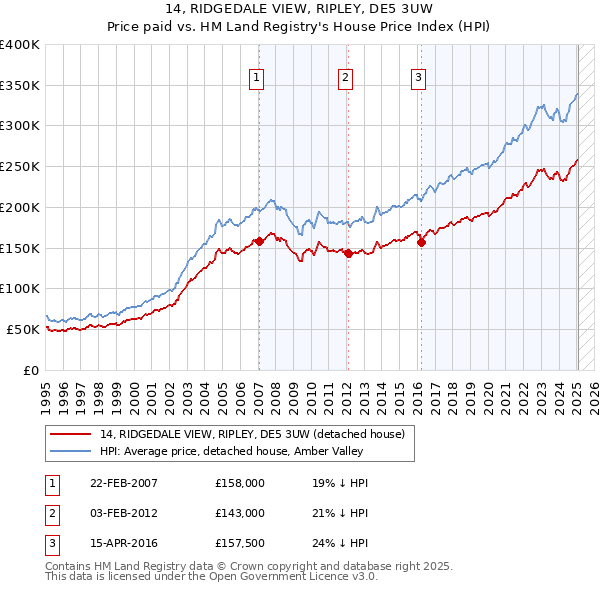 14, RIDGEDALE VIEW, RIPLEY, DE5 3UW: Price paid vs HM Land Registry's House Price Index