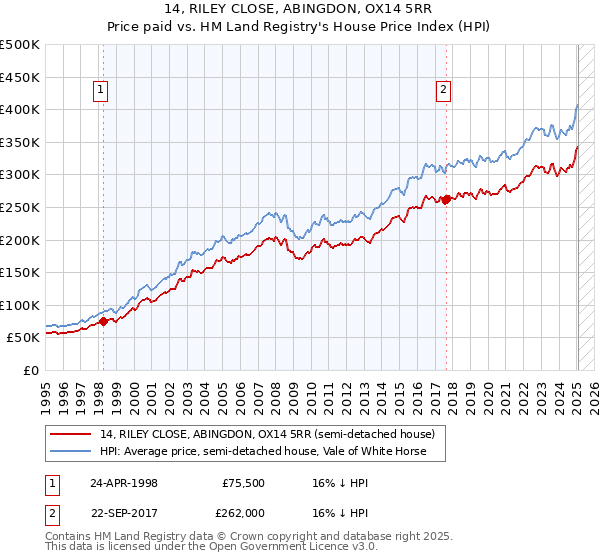 14, RILEY CLOSE, ABINGDON, OX14 5RR: Price paid vs HM Land Registry's House Price Index