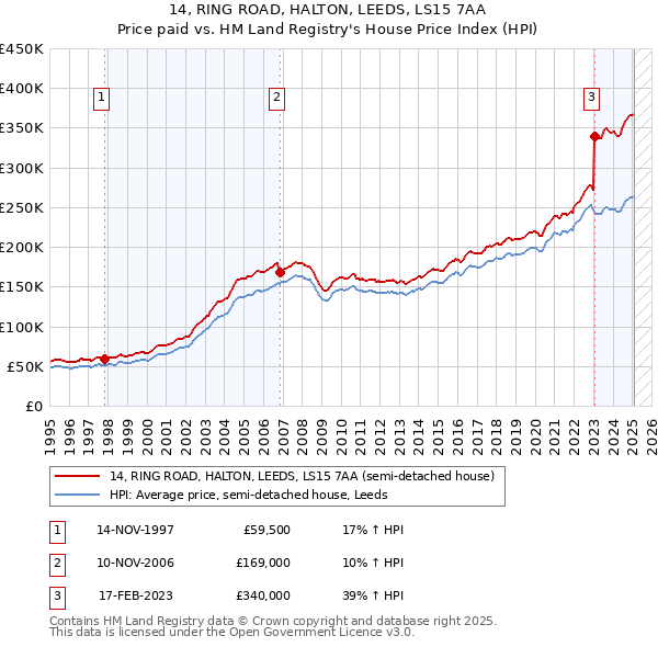 14, RING ROAD, HALTON, LEEDS, LS15 7AA: Price paid vs HM Land Registry's House Price Index