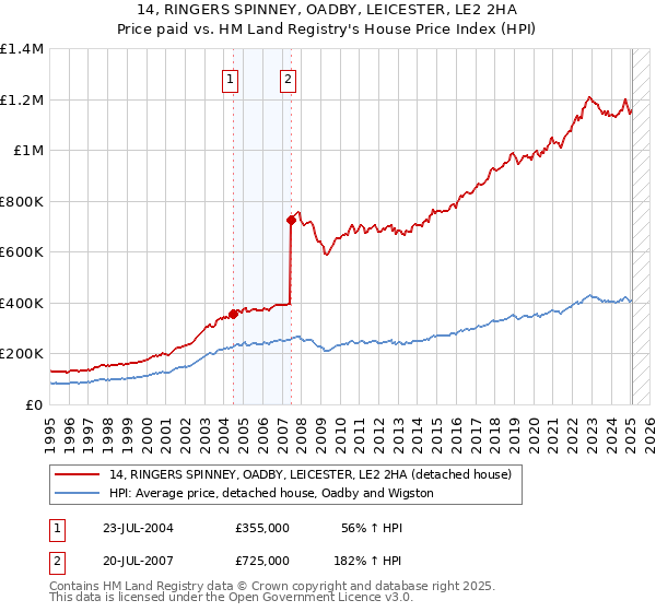 14, RINGERS SPINNEY, OADBY, LEICESTER, LE2 2HA: Price paid vs HM Land Registry's House Price Index