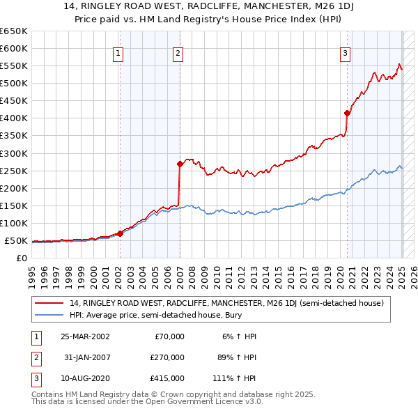 14, RINGLEY ROAD WEST, RADCLIFFE, MANCHESTER, M26 1DJ: Price paid vs HM Land Registry's House Price Index