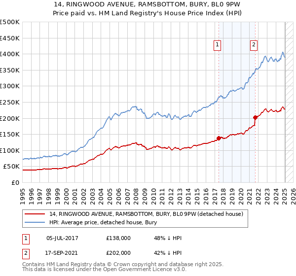 14, RINGWOOD AVENUE, RAMSBOTTOM, BURY, BL0 9PW: Price paid vs HM Land Registry's House Price Index