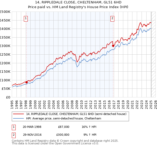 14, RIPPLEDALE CLOSE, CHELTENHAM, GL51 6HD: Price paid vs HM Land Registry's House Price Index