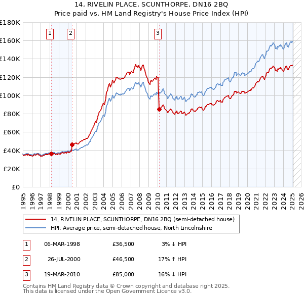 14, RIVELIN PLACE, SCUNTHORPE, DN16 2BQ: Price paid vs HM Land Registry's House Price Index