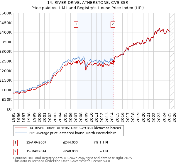 14, RIVER DRIVE, ATHERSTONE, CV9 3SR: Price paid vs HM Land Registry's House Price Index