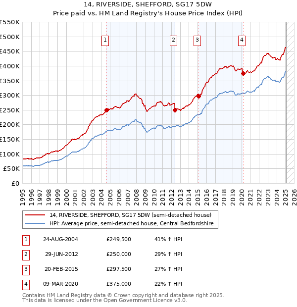 14, RIVERSIDE, SHEFFORD, SG17 5DW: Price paid vs HM Land Registry's House Price Index