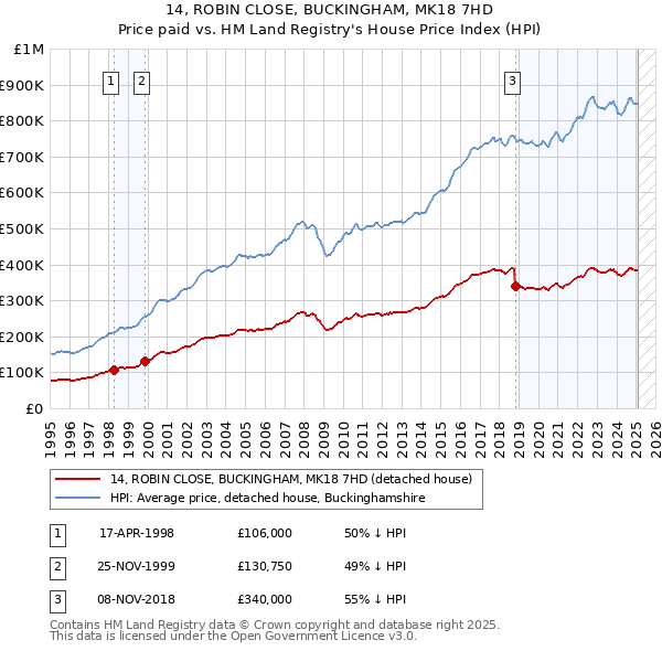 14, ROBIN CLOSE, BUCKINGHAM, MK18 7HD: Price paid vs HM Land Registry's House Price Index