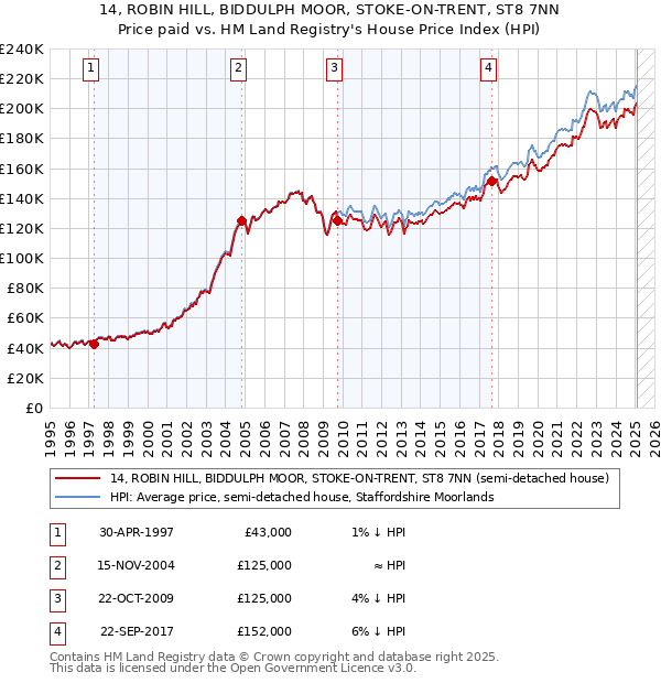 14, ROBIN HILL, BIDDULPH MOOR, STOKE-ON-TRENT, ST8 7NN: Price paid vs HM Land Registry's House Price Index