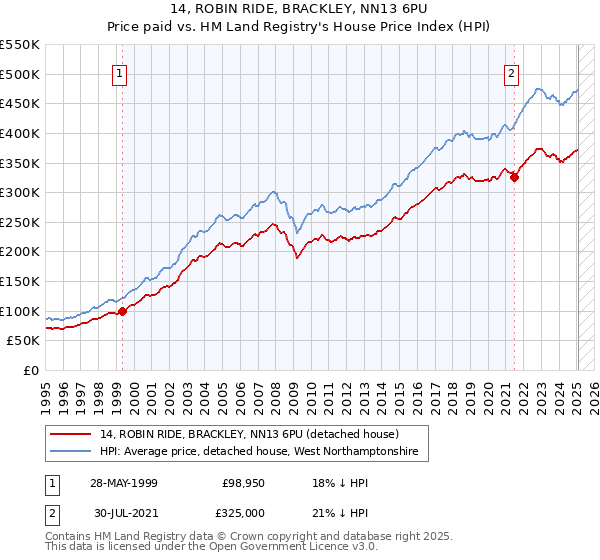 14, ROBIN RIDE, BRACKLEY, NN13 6PU: Price paid vs HM Land Registry's House Price Index