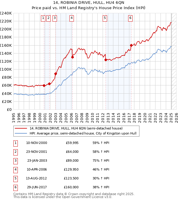14, ROBINIA DRIVE, HULL, HU4 6QN: Price paid vs HM Land Registry's House Price Index