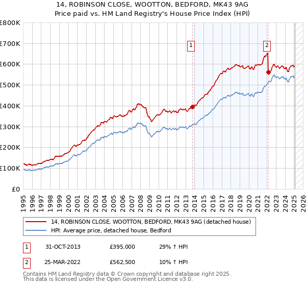 14, ROBINSON CLOSE, WOOTTON, BEDFORD, MK43 9AG: Price paid vs HM Land Registry's House Price Index