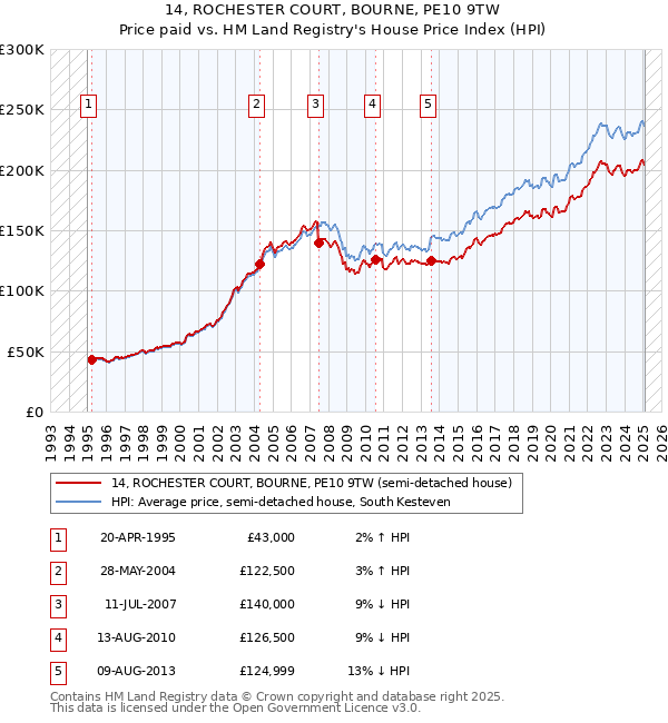 14, ROCHESTER COURT, BOURNE, PE10 9TW: Price paid vs HM Land Registry's House Price Index