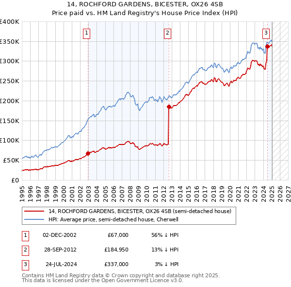 14, ROCHFORD GARDENS, BICESTER, OX26 4SB: Price paid vs HM Land Registry's House Price Index