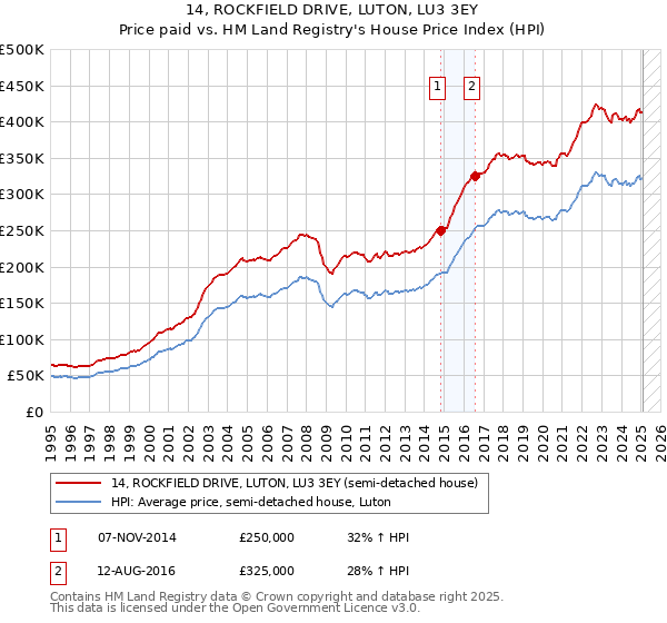 14, ROCKFIELD DRIVE, LUTON, LU3 3EY: Price paid vs HM Land Registry's House Price Index