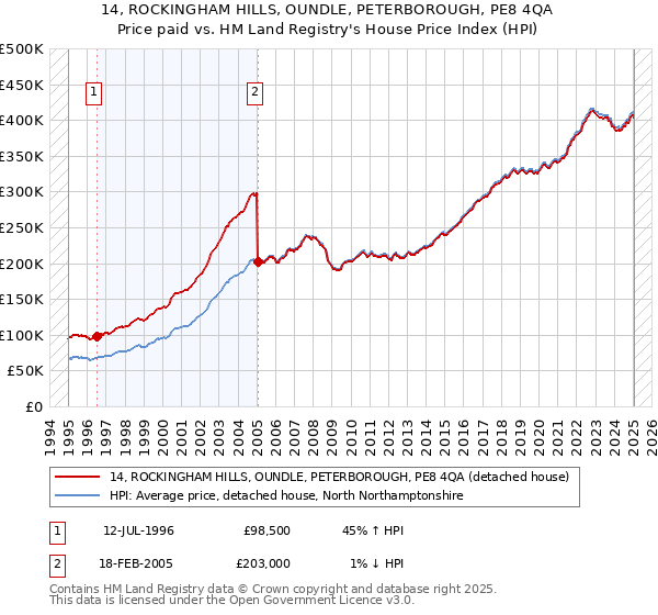14, ROCKINGHAM HILLS, OUNDLE, PETERBOROUGH, PE8 4QA: Price paid vs HM Land Registry's House Price Index