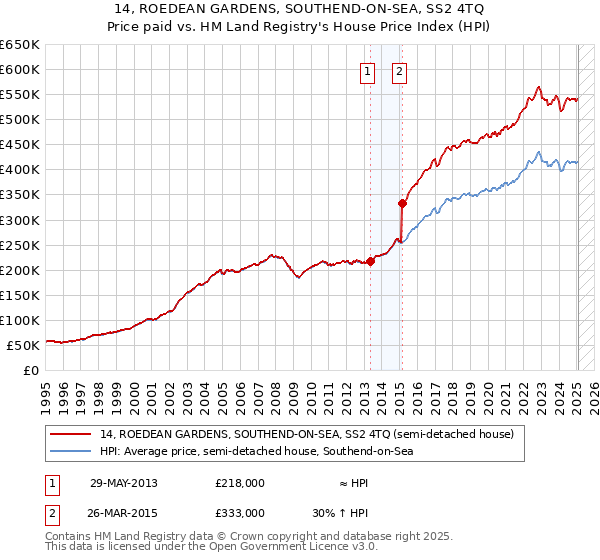 14, ROEDEAN GARDENS, SOUTHEND-ON-SEA, SS2 4TQ: Price paid vs HM Land Registry's House Price Index