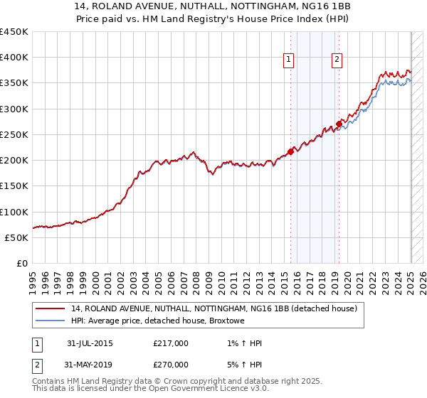 14, ROLAND AVENUE, NUTHALL, NOTTINGHAM, NG16 1BB: Price paid vs HM Land Registry's House Price Index