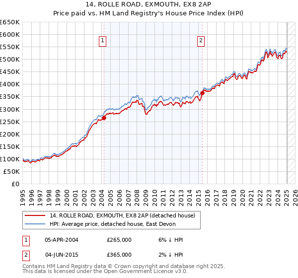 14, ROLLE ROAD, EXMOUTH, EX8 2AP: Price paid vs HM Land Registry's House Price Index