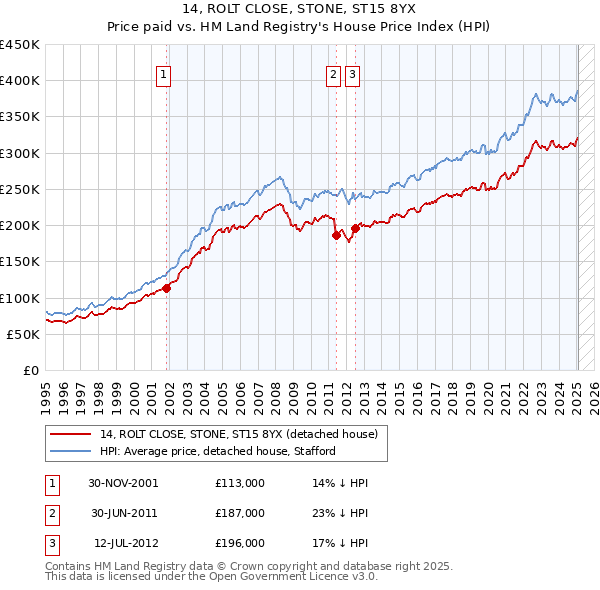 14, ROLT CLOSE, STONE, ST15 8YX: Price paid vs HM Land Registry's House Price Index