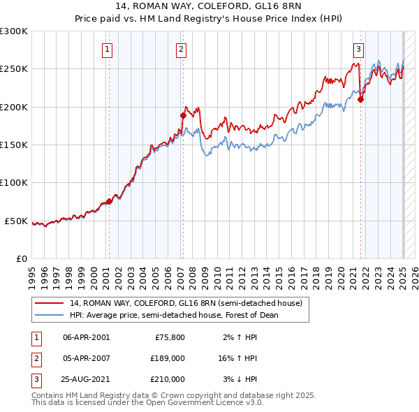 14, ROMAN WAY, COLEFORD, GL16 8RN: Price paid vs HM Land Registry's House Price Index
