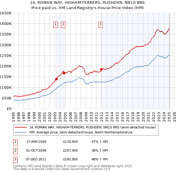 14, ROMAN WAY, HIGHAM FERRERS, RUSHDEN, NN10 8NS: Price paid vs HM Land Registry's House Price Index