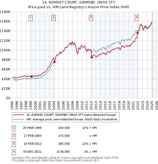 14, ROMSEY COURT, GRIMSBY, DN34 5TY: Price paid vs HM Land Registry's House Price Index