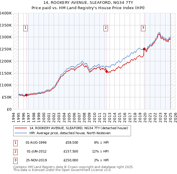 14, ROOKERY AVENUE, SLEAFORD, NG34 7TY: Price paid vs HM Land Registry's House Price Index